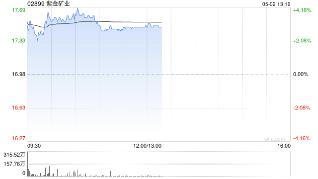 紫金礦業(yè)午后漲超3% 美銀證券維持“買入”評級  第1張