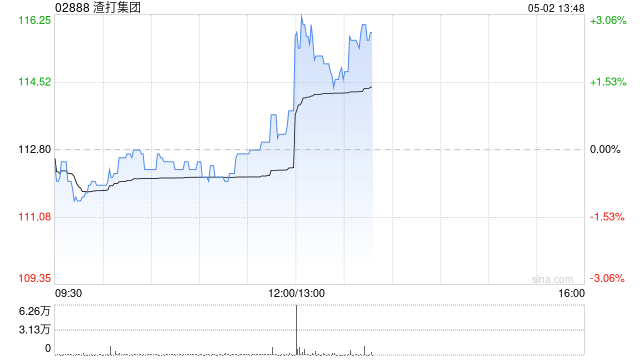 渣打集團一季度母公司股東應(yīng)占溢利15.9億美元 同比增長13%  第1張