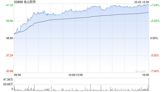 小米系早盤繼續(xù)走高 金山軟件漲超5%小米集團-W漲超4%  第1張