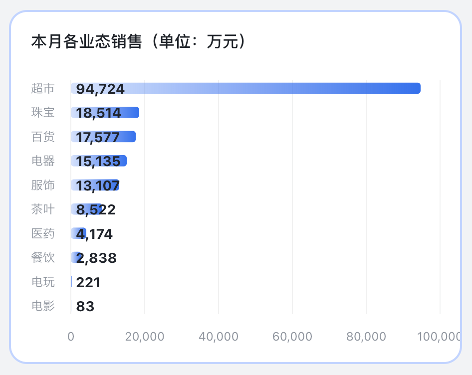 胖東來最新公布：前4個月賣了80億元！于東來：今年銷售額盡量控制在200億元以內(nèi)！員工月均工資近萬元  第2張
