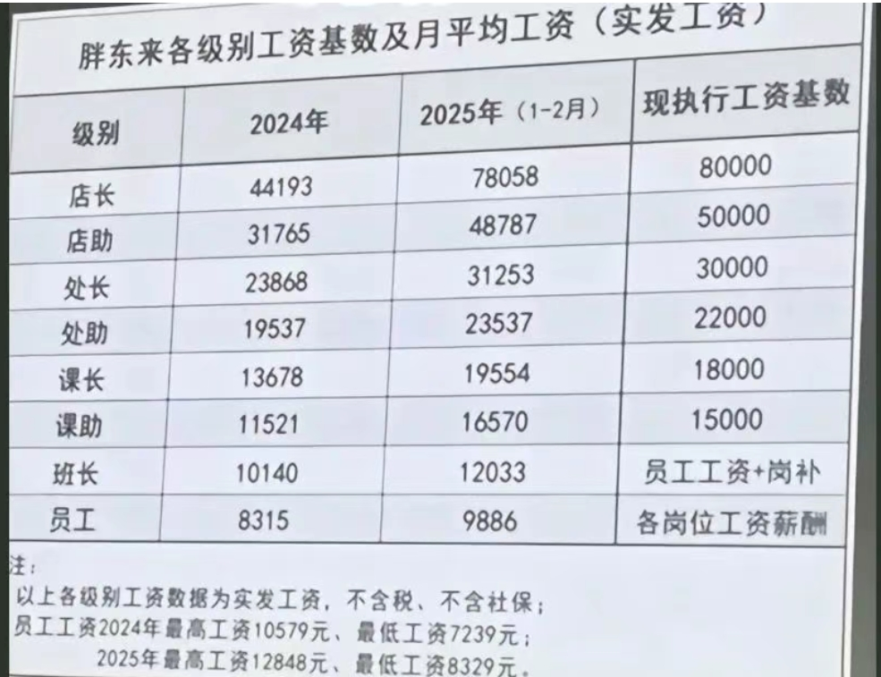 胖東來最新公布：前4個月賣了80億元！于東來：今年銷售額盡量控制在200億元以內(nèi)！員工月均工資近萬元  第5張