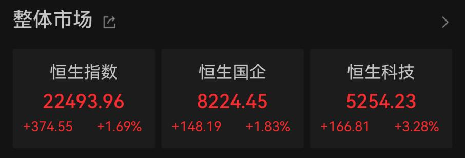 5月“開門紅”，港股大漲  第1張