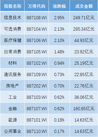 港股5月迎開門紅，恒生科指漲3%，歐股開盤全線上揚  第1張
