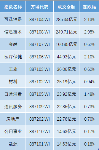 港股5月迎開門紅，恒生科指漲3%，歐股開盤全線上揚  第2張