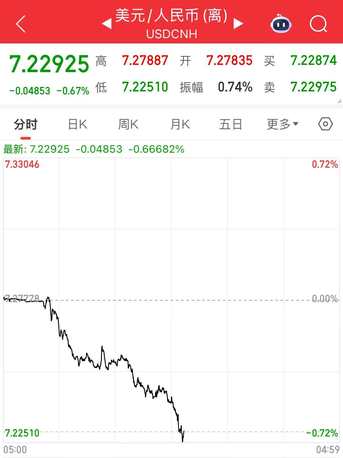 離岸人民幣，大漲超500點(diǎn)！  第3張