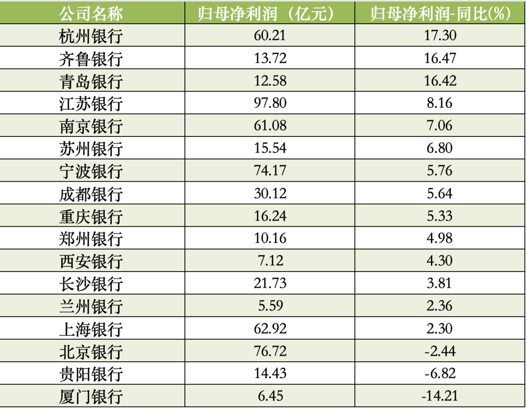 17家A股城商行一季報(bào)掃描：青島銀行營收增速領(lǐng)跑，杭州銀行凈利增速領(lǐng)跑  第2張