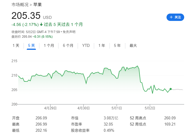 Mag 7一季報(bào)：蘋(píng)果、亞馬遜雙輸，微軟是最大贏家  第2張