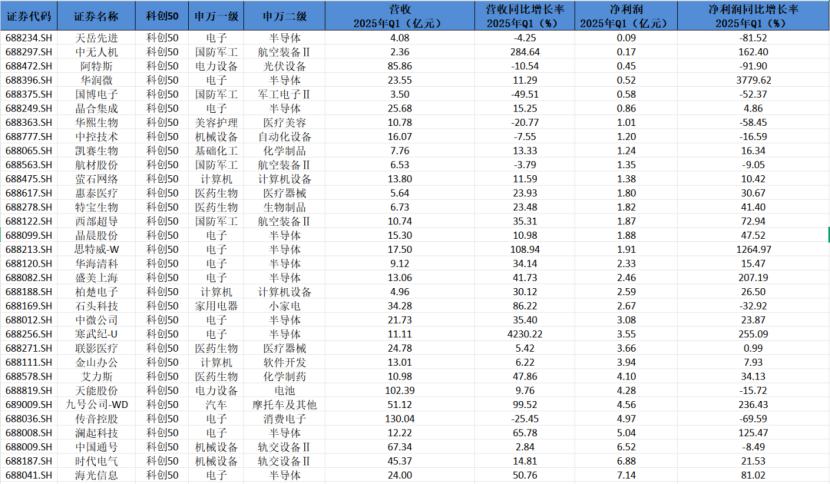 科創(chuàng)50成分股Q1業(yè)績透視：32家企業(yè)營收、凈利雙增 半導(dǎo)體公司業(yè)績亮眼  第1張