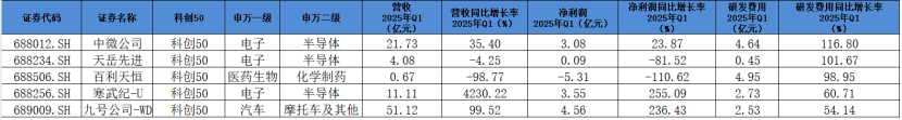 科創(chuàng)50成分股Q1業(yè)績透視：32家企業(yè)營收、凈利雙增 半導(dǎo)體公司業(yè)績亮眼  第2張
