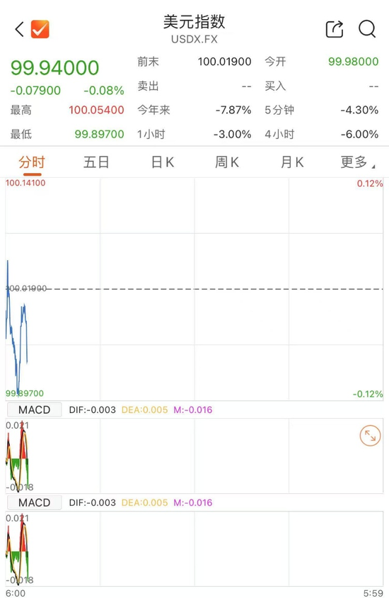 美元、原油，雙雙大跌！  第2張