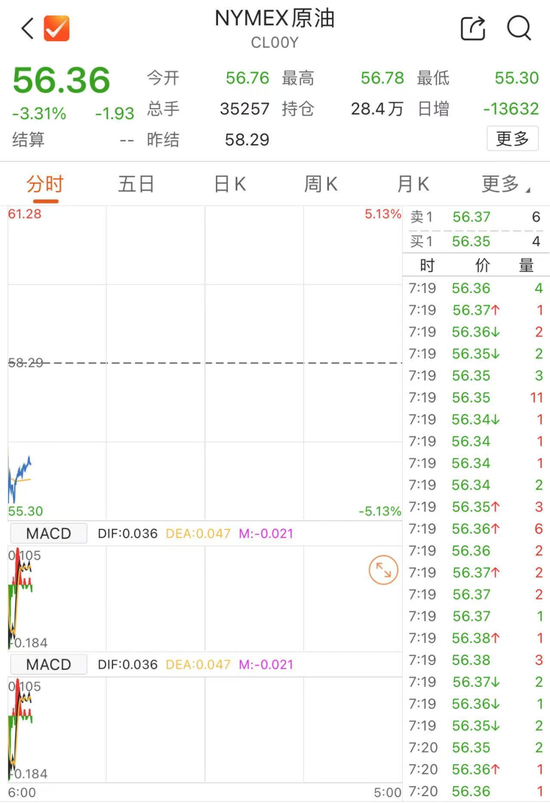 美元、原油，雙雙大跌！  第3張