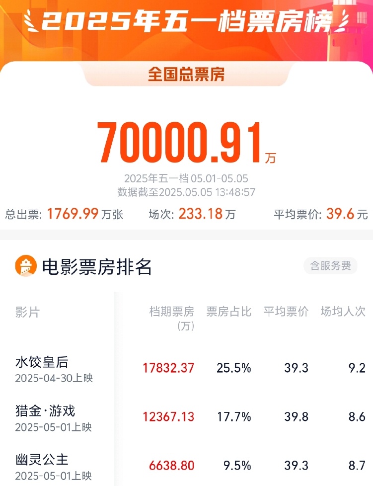 2025年五一檔電影票房破7億  第1張