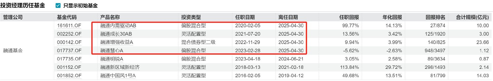 又見“清倉卸任”，融通基金百億基金經(jīng)理范琨因休產(chǎn)假離任  第1張