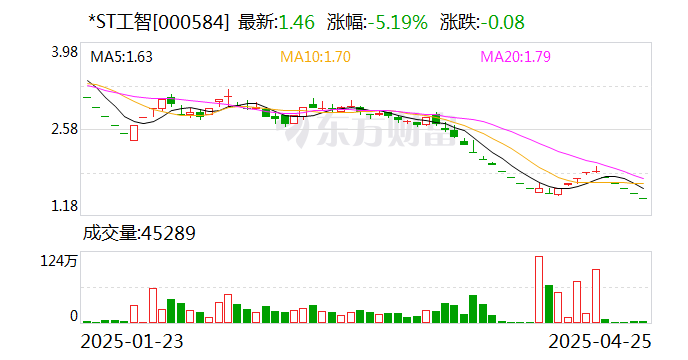 *ST工智收到終止上市事先告知書(shū)  第1張