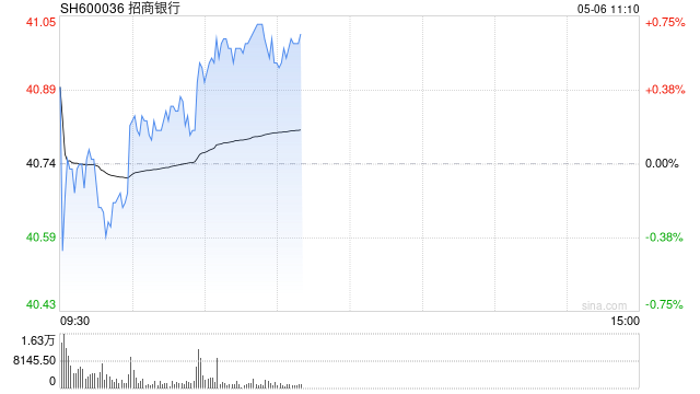 “頂流”張坤一日砍倉(cāng)300萬(wàn)股招商銀行，原來(lái)是持倉(cāng)超限額了  第1張