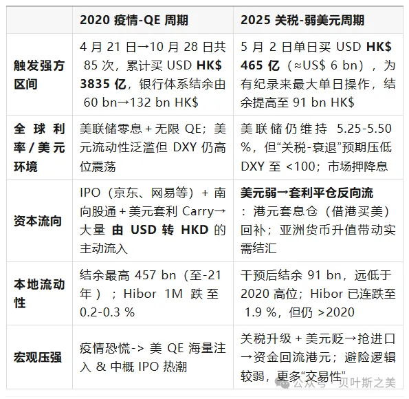港幣兩輪“撞強(qiáng)方”全景對(duì)照：2020 vs 2025  第2張