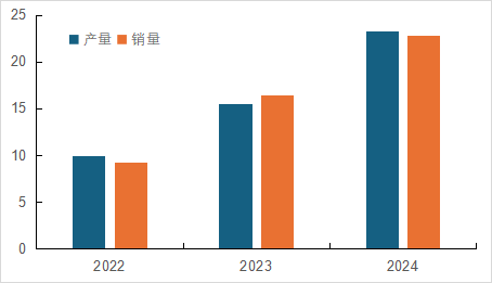 國內(nèi)磷酸鐵鋰相關(guān)上市公司2024年業(yè)績解讀  第4張