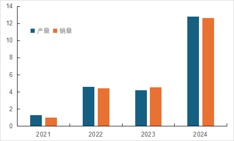 國內(nèi)磷酸鐵鋰相關(guān)上市公司2024年業(yè)績解讀  第5張
