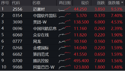重啟向上節(jié)奏！南向資金再買134億，港股互聯(lián)網(wǎng)放量飆漲3.85%，恒生科技收綠  第1張