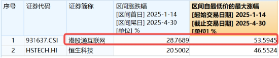 重啟向上節(jié)奏！南向資金再買134億，港股互聯(lián)網(wǎng)放量飆漲3.85%，恒生科技收綠  第3張
