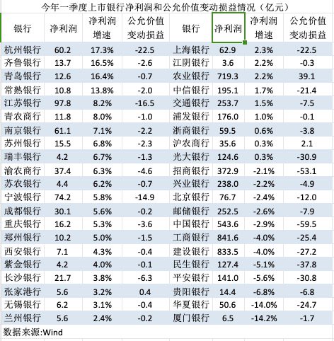 一季度，上市銀行凈利潤何以負(fù)增長？  第1張