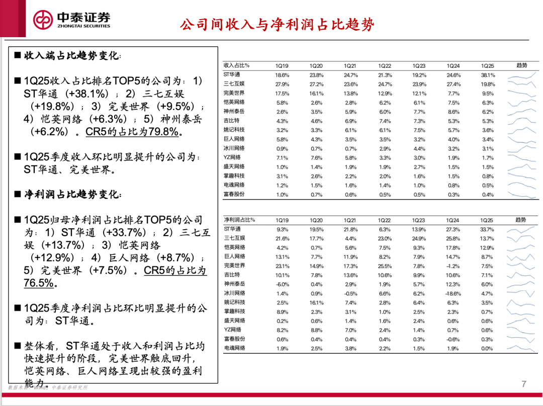 【中泰傳媒】1Q25游戲財(cái)報(bào)總結(jié)——收入持續(xù)攀升，季度扣非利潤(rùn)創(chuàng)新高  第7張