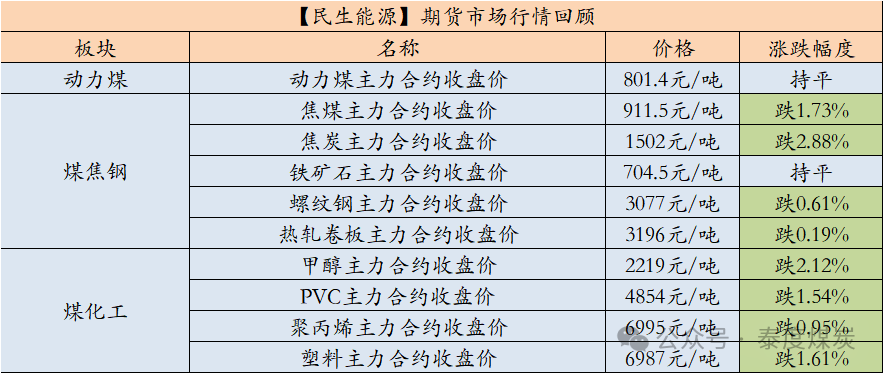 【民生能源 周泰團(tuán)隊(duì)】煤炭日?qǐng)?bào)：5月上半月印尼動(dòng)力煤參考價(jià)全面上調(diào)  第1張
