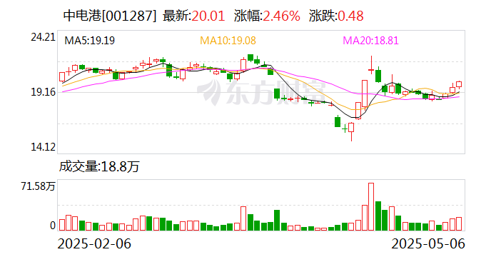中電港：股東擬合計(jì)減持不超3%公司股份  第1張