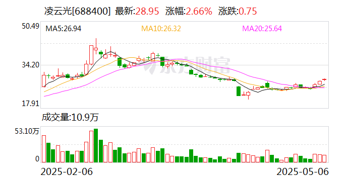 凌云光：公司尚未開始第四次回購交易  第1張