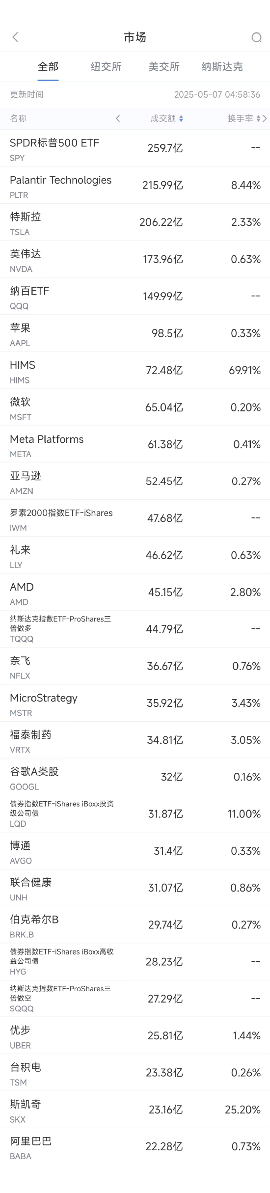 5月6日美股成交額前20：HIMS業(yè)績超預期股價大漲18%  第1張