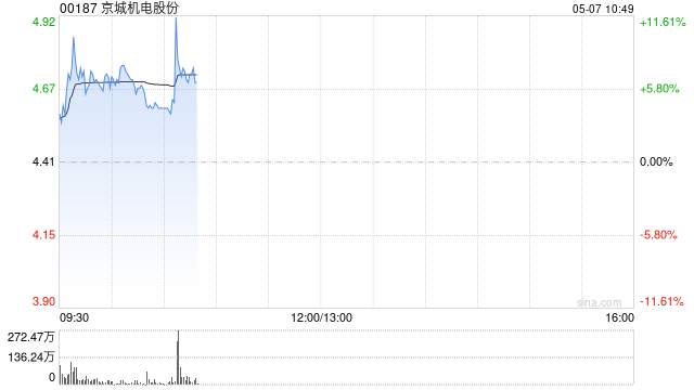 京城機(jī)電股份早盤漲逾7% 附屬天海氫能擬進(jìn)行增資擴(kuò)股  第1張