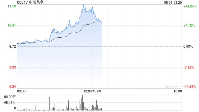 中船防務(wù)持續(xù)上漲逾12% 一季度凈利潤同比增長約11倍  第1張