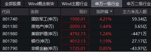 國(guó)防軍工爆發(fā)漲停潮，中航成飛20CM！主力資金半日加倉(cāng)59億元！512810放量勁漲3.49%  第1張