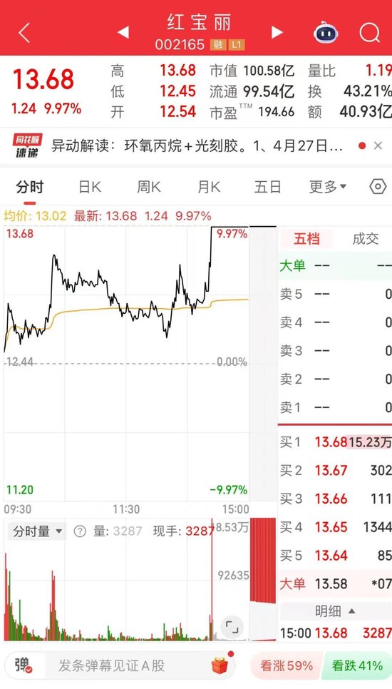 002165，尾盤漲停！熱股第一名  第4張