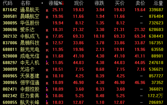 漲停潮！軍工板塊大爆發(fā)！  第1張