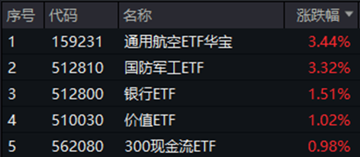 政策組合拳出擊，三大指數(shù)齊漲！印巴局勢驟然升級，國防軍工領(lǐng)漲兩市，159231再刷上市新高！  第1張