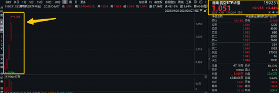 政策組合拳出擊，三大指數(shù)齊漲！印巴局勢驟然升級，國防軍工領(lǐng)漲兩市，159231再刷上市新高！  第2張