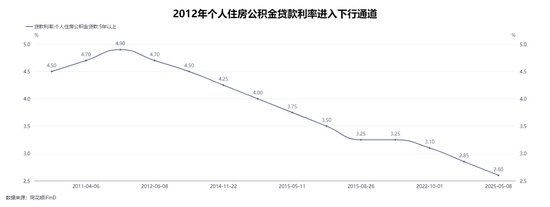 商貸、公積金貸款利率將迎來"雙降"!五年期公積金利率降至2.6%,百萬房貸月供少133元,購房成本直降4.8萬元  第1張