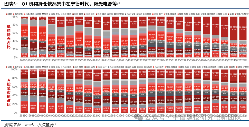 電新機(jī)構(gòu)持倉再回落，向優(yōu)質(zhì)龍頭繼續(xù)集中  第6張