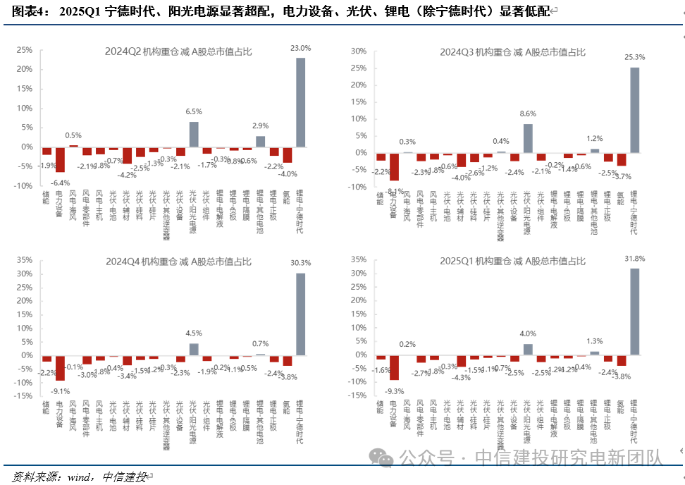電新機(jī)構(gòu)持倉再回落，向優(yōu)質(zhì)龍頭繼續(xù)集中  第7張