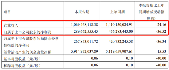 巨虧！|財(cái)通證券  第1張
