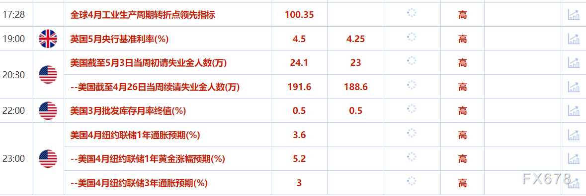 5月8日財(cái)經(jīng)早餐：美聯(lián)儲(chǔ)不急于降息+貿(mào)易談判樂(lè)觀情緒，金價(jià)下跌近2%  第2張