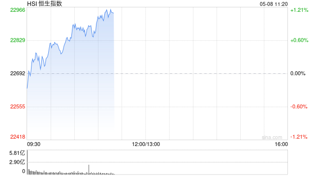 快訊：恒指低開0.45% 科指跌0.28% 滬上阿姨高開近70%  第1張