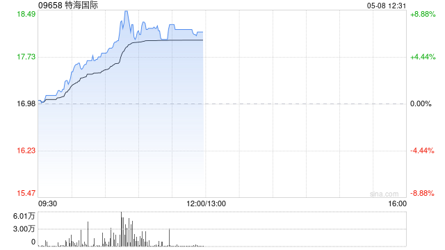 特海國際盤中漲近9% 機構看好公司穩(wěn)健經營建議投資者關注  第1張
