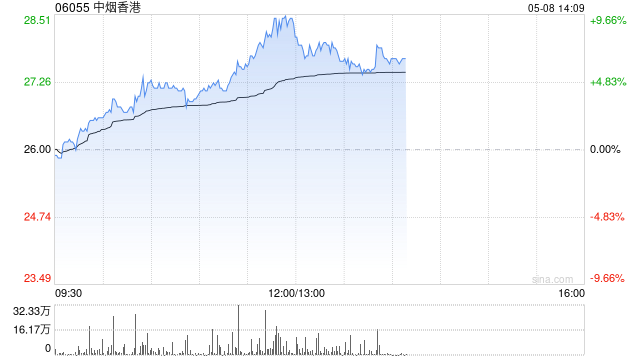 中煙香港午后漲超7% 近一個(gè)月股價(jià)累計(jì)漲逾四成  第1張