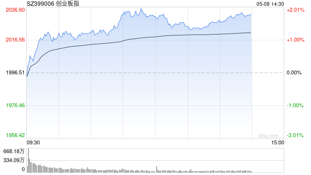 午評：創(chuàng)指半日漲1.74% 軍工概念延續(xù)漲勢  第1張