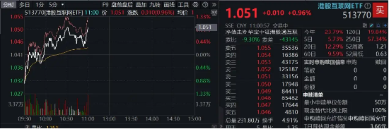 內(nèi)外資金共振，科網(wǎng)龍頭奮力向上！小米騰訊盤中急拉，美團(tuán)漲超3%  第1張