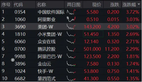 內(nèi)外資金共振，科網(wǎng)龍頭奮力向上！小米騰訊盤中急拉，美團(tuán)漲超3%  第2張