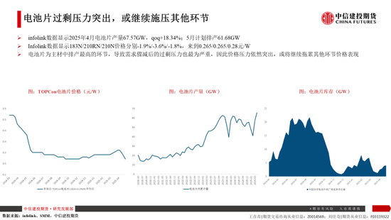 【建投晶硅】多晶硅：倉單隱憂加劇博弈，重申06多配機會  第11張