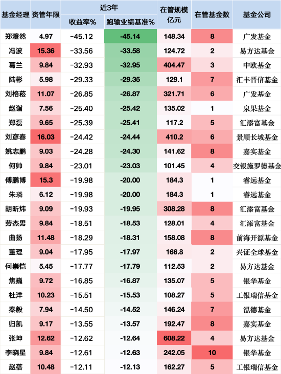 24位百億權(quán)益基金經(jīng)理降薪預(yù)警：張坤近三年跑輸基準(zhǔn)超12%觸及降薪線，工銀趙蓓成名單末位警示  第2張